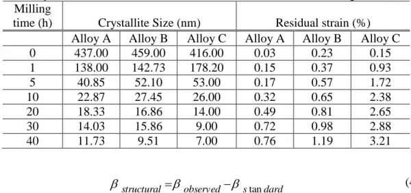 Table 4.2: Crystallite Size (nm) and Residual strain (%) values at different milling times (h)  Milling 