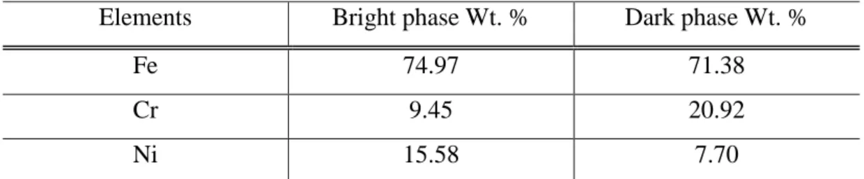 Table 4.5: Summary of EDS analysis of bright phase and dark phase in SPS alloy A 