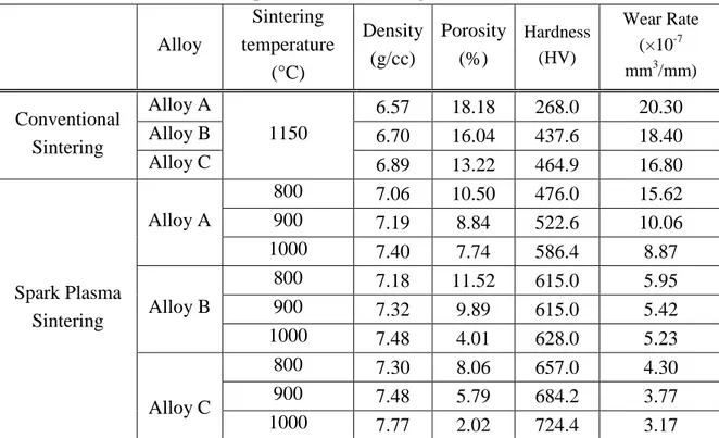 Table  4.7:  Summary  of  Physical  and  Mechanical  Properties  of  all  Alloys  Developed  by  Conventional and Spark Plasma Sintering 