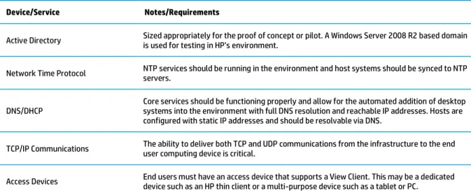 Table 2. Devices and services required for the proof of concept 