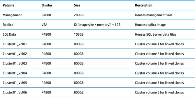 Table 6. LeftHand SAN volumes by cluster for proof of concept 