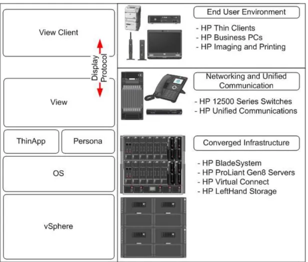 Figure 1. VMware View on the HP CV Reference Architecture overview of software and hardware