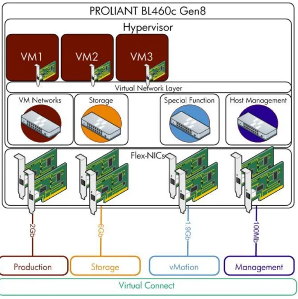 Figure 6. Virtual networking stack from Flex-NIC through to the virtual machine 