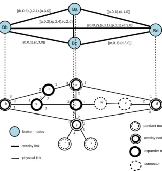 Figure 1: Types of nodes in the underlying network