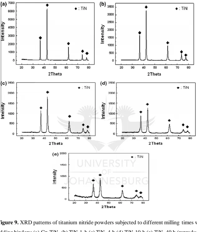 Figure 9. XRD patterns of titanium nitride powders subjected to different milling  times without  adding binders; (a) Cp-TiN, (b) TiN-1  h (c) TiN–4 h (d) TiN-10 h (e) TiN–40 h (reproduced with  permission  [100])