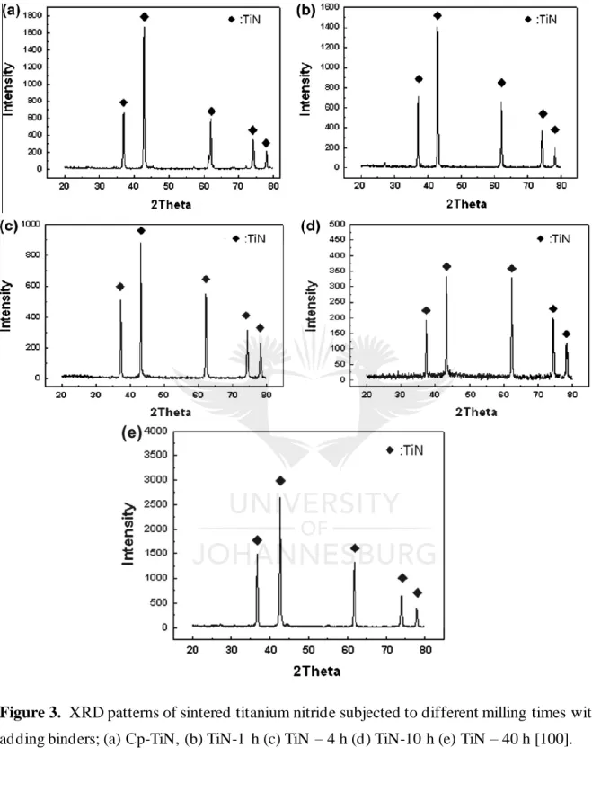 Figure 3.  XRD patterns of sintered titanium nitride subjected to different milling times without  adding binders; (a) Cp-TiN, (b) TiN-1  h (c) TiN – 4 h (d) TiN-10 h (e) TiN – 40 h [100]