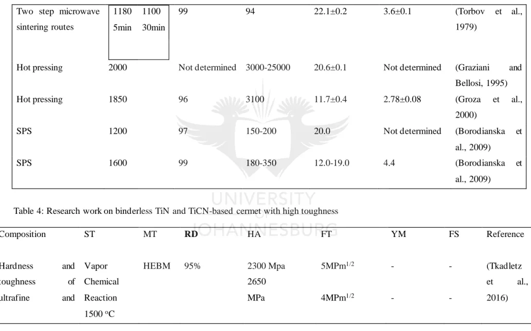 Table 4: Research work on binderless TiN and TiCN-based cermet with high toughness 