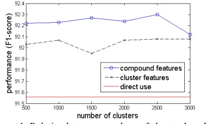 Figure 1: Relation between numbers of clusters k and performances on development set. 