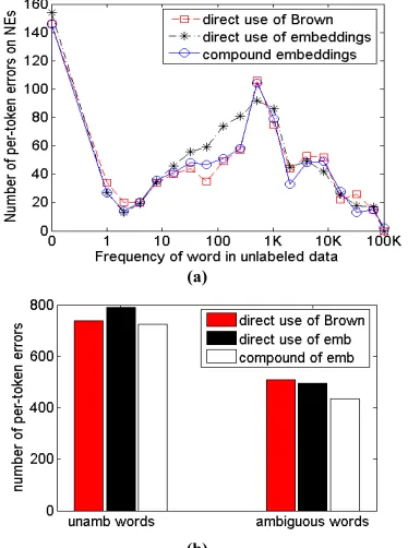 Table 7:  Performances of linear and non-linear models on development set with different embedding features