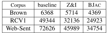 Table 2: Maximum word type size V ma xfor eachpartitioning method, for each corpus. For the largercorpora, BJAC reduces V ma x by over 50% comparedto the baseline, and by 23% compared to Z&I.