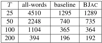 Table 4: Average iteration time(sec) for training anHMM with 50 hidden states on Web-Sent