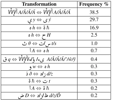 Table 2: Spontaneous to CODA character addi-tion/deletion transformations
