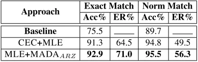 Table 3: Comparison of the performance of the different codaﬁcation approaches on the development corpus.Acc stands for Accuracy; ER is error reduction against the Baseline
