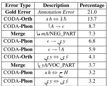 Table 5: System Error Analysis: the most frequenterror types.