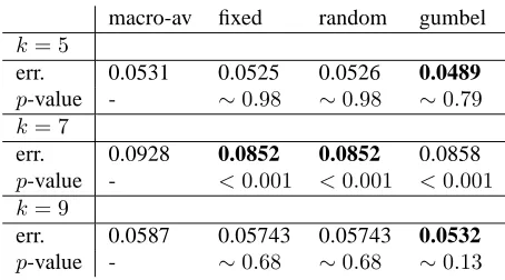 Figure 3: Using macro-average and meta-analysis to pre-dict error reductions in cross-lingual dependency parsing.See text for details.