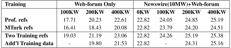 Table 1: Comparison of the effect of web forum training data when using professional and MTurk reference transla-tions