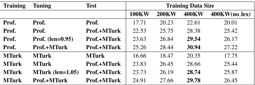 Table 2: Effect of Tuning and Scoring References on MT.