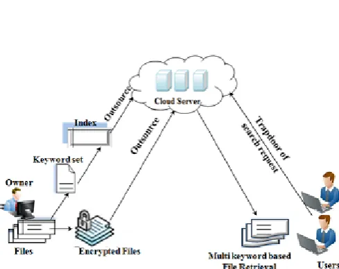 Figure 1.1: Architecture for multi-keyword based file retrieval  over encrypted data cloud Fig 1.1 shows the architecture for multi-keyword based 