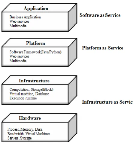 Figure 2.1: Different cloud services PAAS: Platform as a Service provides network and 