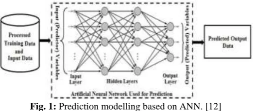 Fig. 1: Prediction modelling based on ANN. [12]  