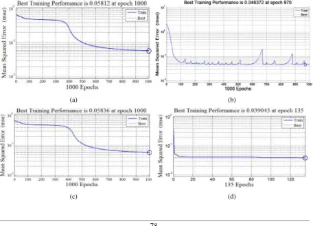 Table –I: A comparative investigation of results after employing various gradient based algorithms and the proposed algorithm  