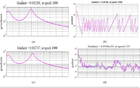 Fig. 3: Performance graph with (a) Gradient descent learning (b) Gradient descent adaptive learning (c) Gradient descent adaptive momentum learning (d) Conjugate gradient learning (e) Scaled conjugate gradient learning (f) Levenberg Marquardett learning algorithm (g) Normalized adaptive learning algorithm 