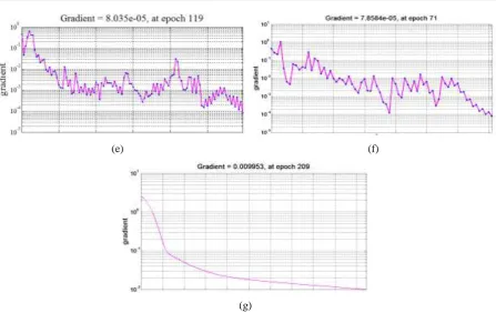 Fig. 4: Error gradient graph with (a) Gradient descent learning (b) Gradient descent adaptive learning (c) Gradient descent adaptive momentum learning (d) Conjugate gradient learning (e) Scaled conjugate gradient learning  (f) Levenberg Marquardet learning algorithm (g) Normalized adaptive learning algorithm 
