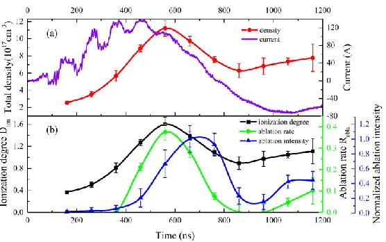 FIG. 6. (Color Online) Measured single-point total plasma density (a) and the corresponding ionization 