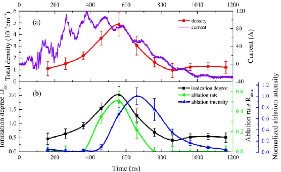 FIG. 7. (Color Online) Measured single-point total plasma density (a) and the corresponding ionization 
