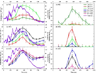 FIG. 8. (Color Online) Single-point plasma density evolution profile for different gas pressures at (a) 70 
