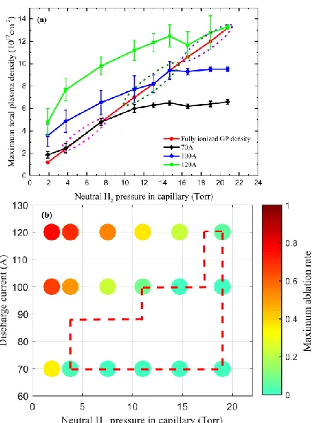 FIG. 9. (Color Online) Summary of the maximum total plasma density (a) and maximum ablation rate (b) 