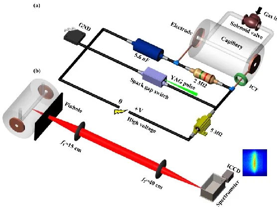 FIG. 1. (Color Online) Overall layout of the experiments. (a) Schematics of the discharge circuit of the 
