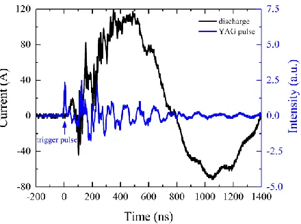 FIG. 2. (Color Online) Typical discharge current evolution profile (black curve) and the YAG pulse (blue 
