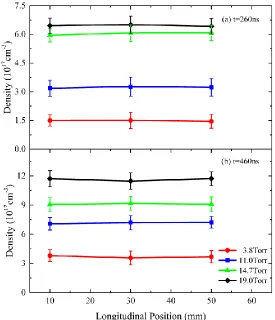 FIG. 3. (Color Online) Plasma density distribution along the on-axis of the capillary as a function of the 