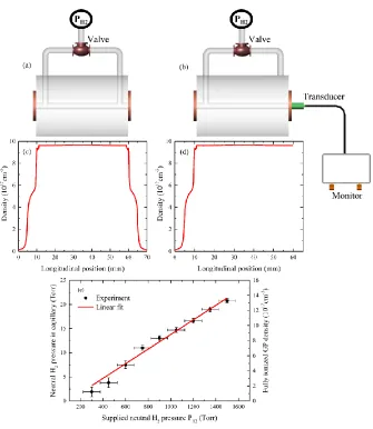 FIG. 4. (Color Online) Experimental gas-filled capillary system (a) versus the calibration schematic of the 