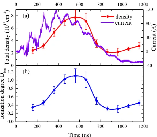 FIG. 5. (Color Online) Measured single-point total plasma density (a) and the corresponding ionization 