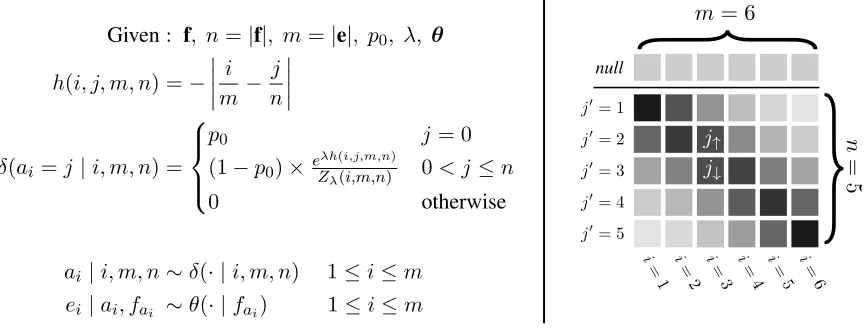 Figure 1: Our proposed generative process yielding a translation esource sentence and its alignment a to a source sentence f, given the f, alignment parameters p 0 and λ , and lexical translation probabilities θ (left); an example visualizationof the distribution of alignment probability mass under this model (right).