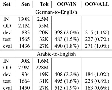 Table 1: IWSLT 2011 TED bilingual corpora statistics:the number of tokens is given for the source side
