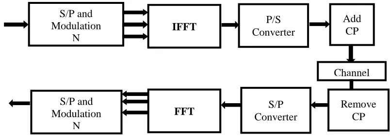 Figure 1: Orthogonality in orthogonal frequency division multiplexing (OFDM)   