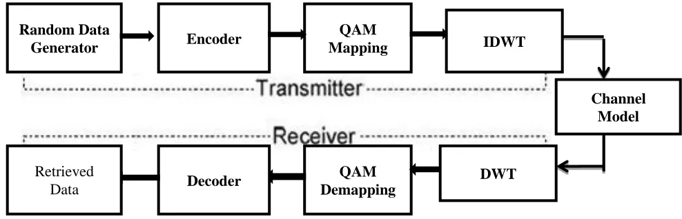Figure 3: Wavelet based proposed MIMO systemdesign  