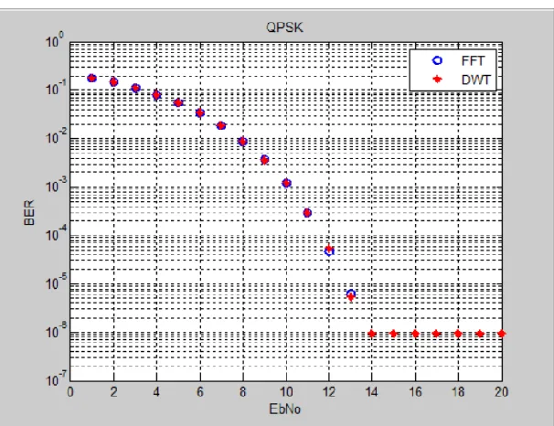 Figure 6:BER performance of wavelets and DFT based OFDM system using QPSK Modulation 