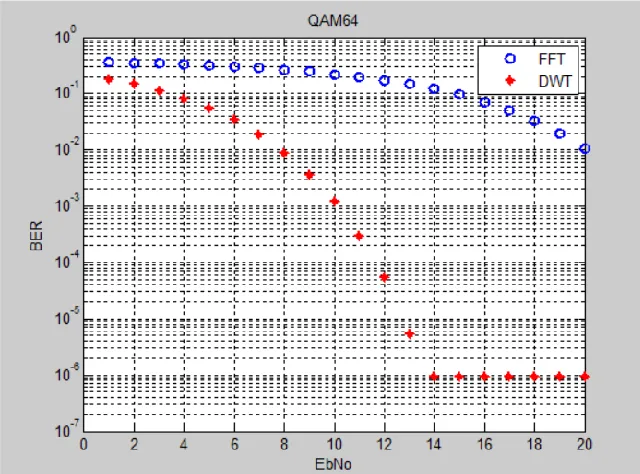 Figure 7:BER performance of wavelets and DFT based OFDM system using 16 QAM Modulation 