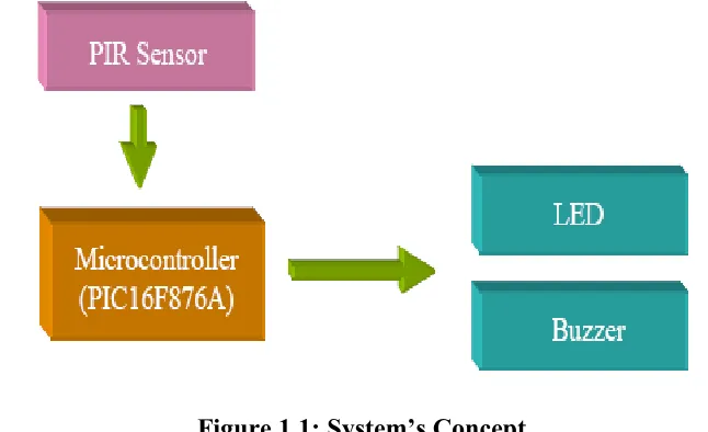 Figure 1.1: System’s Concept 