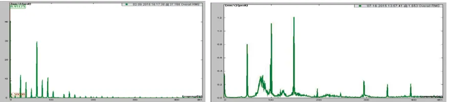 Fig. 10 : FFT result for old and new pumping systems 