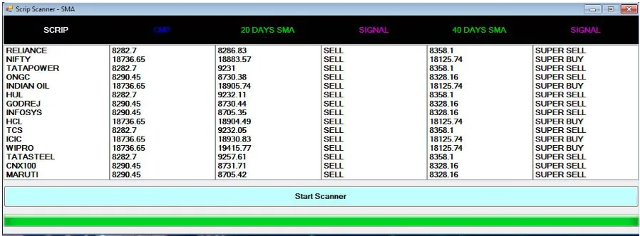Fig 1. Simple Moving Average (SMA)  