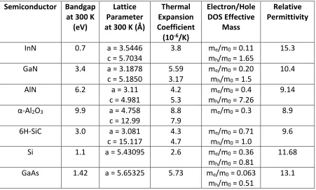 Table 1.1 Relevant physical, mechanical and electronic properties of III-nitride compound semiconductors as well as other compounds