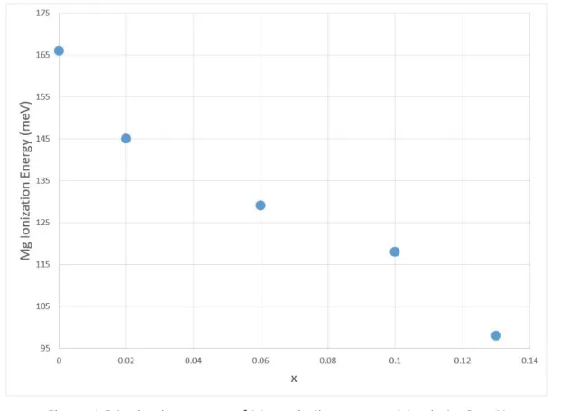Figure 1.3 Ionization energy of Mg vs. indium composition in InxGa1-xN.