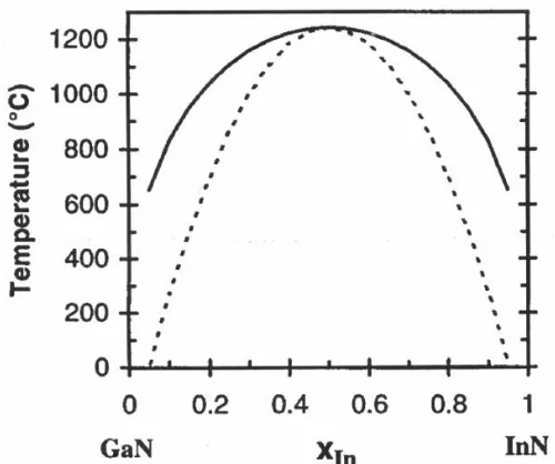 Figure 3.5 Temperature vs. InN composition x phase diagram for InxGa1-xN films. The solid curve indicates the binodal curve while the dashed indicates the spinodal