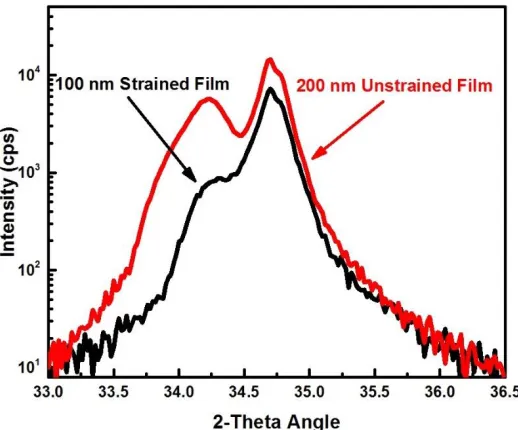 Figure 3.6 θ/2 θ XRD scans of a 100 nm (black curve) strained InxGa1-xN film and 200 nm (red curve) relaxed InxGa1-xN film grown on GaN/sapphire substrates