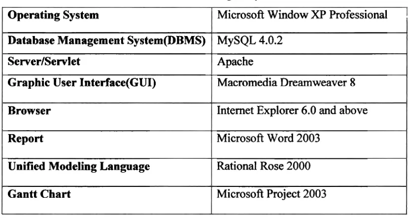 Table 1.1: Technologies System 